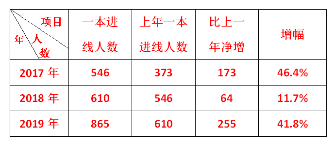 2017年—2019年鎮(zhèn)平縣第一高級(jí)中學(xué)高考成績