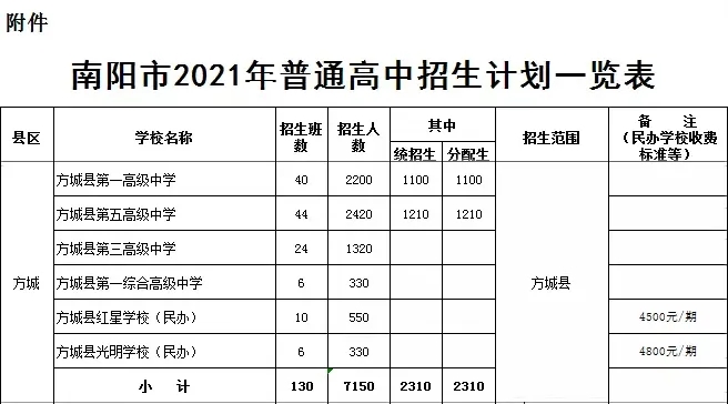 方城縣2021年普通高中招生計劃公布！附：近3年方城高中錄取分數(shù)線！