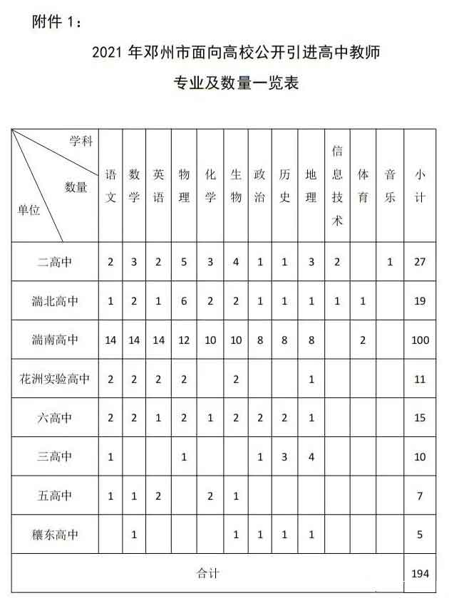 鄧州市公開引進(jìn)高中教師崗位表